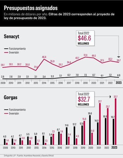 Otra vez, la ciencia se queda sin el presupuesto solicitado