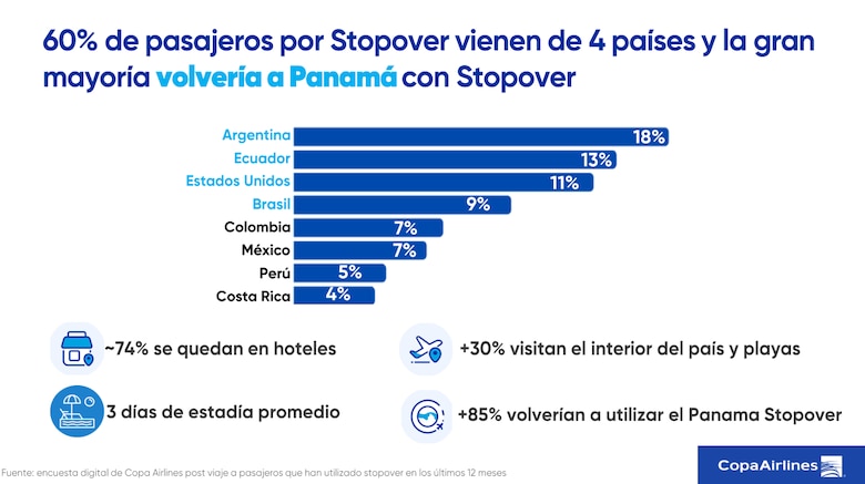 Este es el plan de Copa Airlines para atraer turistas a Panamá
