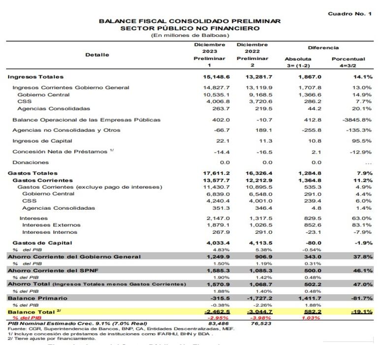 Déficit de $2,462.5 millones sorprende a los bancos de inversión