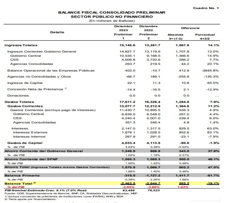 Déficit de $2,462.5 millones sorprende a los bancos de inversión