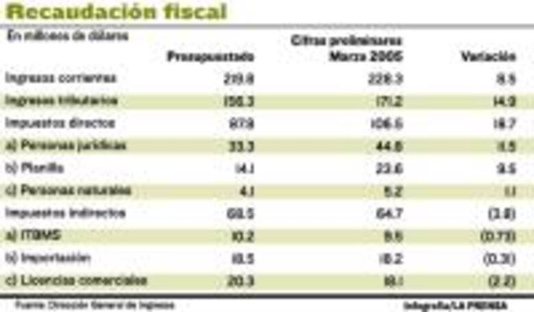 Recaudan 22.1 millones más de lo presupuestado por ISR