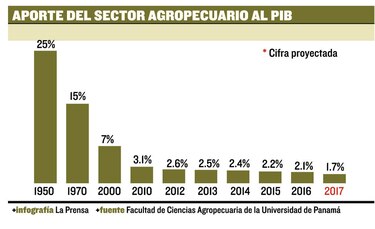Sectores proponen salvar el agro