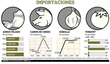 Importaciones colapsan al agro