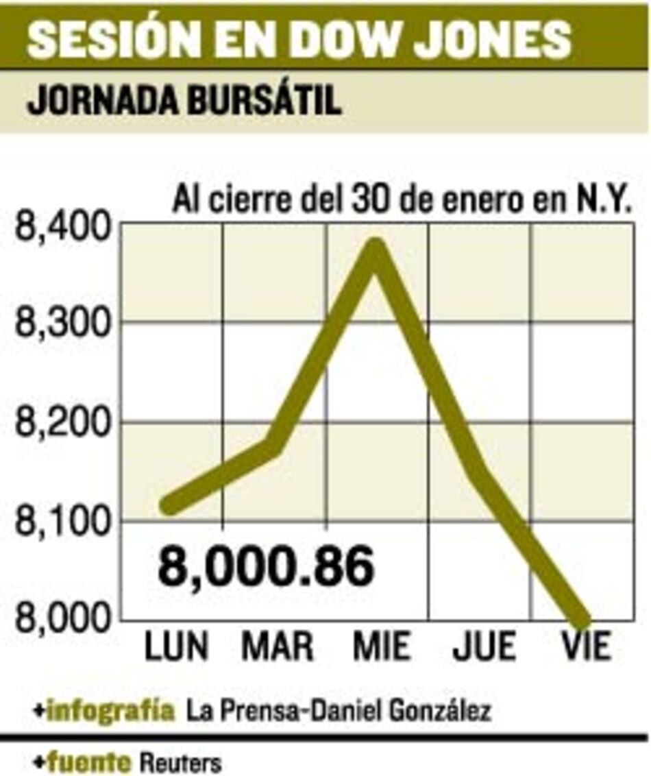 Bolsa baja tras datos de contracción