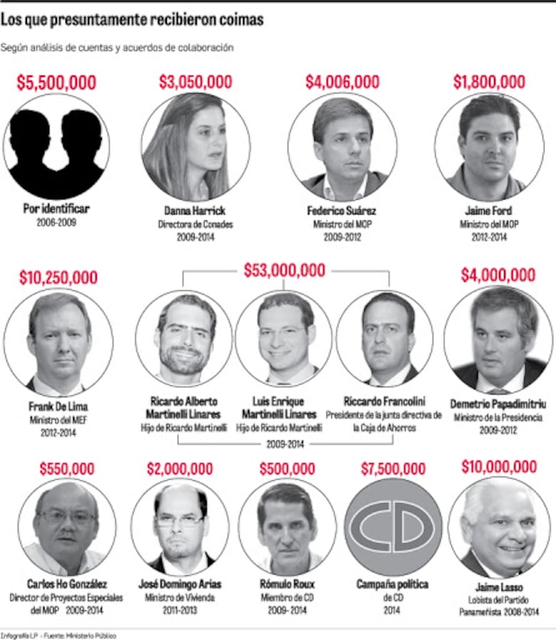 Odebrecht pagó más de $100 millones en coimas