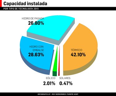 Hidroeléctricas reducen aporte de energía al sistema