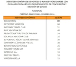 Acodeco alerta sobre irregularidades en paquetes vacacionales