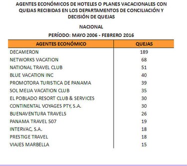 Acodeco alerta sobre irregularidades en paquetes vacacionales