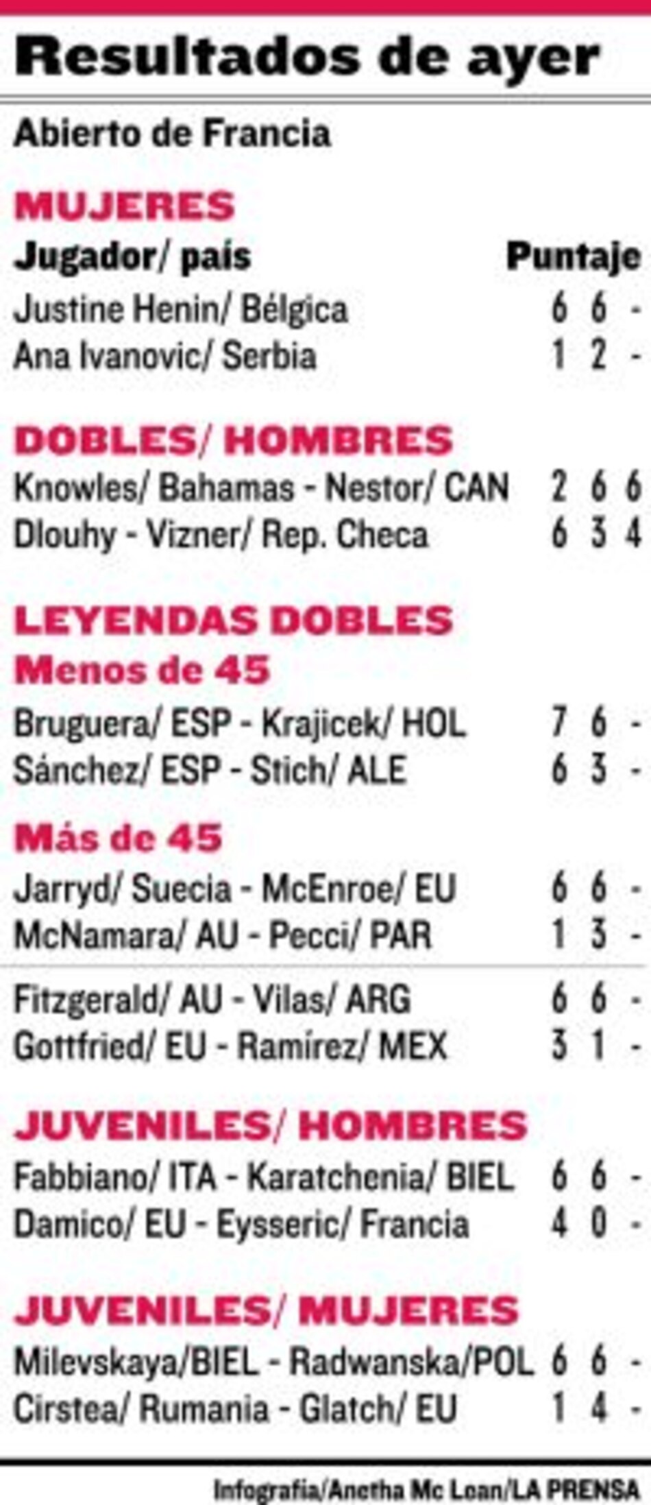 Henin vence a Ivanovic y gana tercer Roland Garros