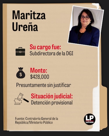 12 exfuncionarios del gobierno de Cortizo y casi $10 millones bajo investigación por patrimonio injustificado