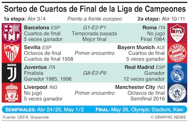 Estos son los duelos para cuartos de final en la Champions