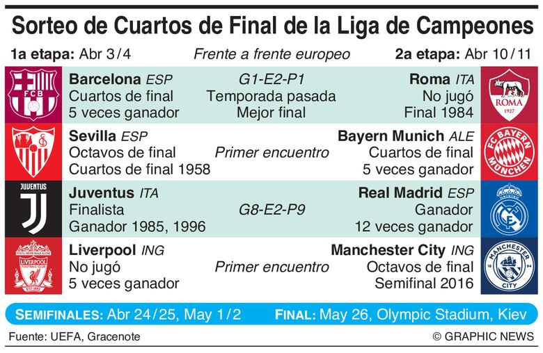Estos son los duelos para cuartos de final en la Champions