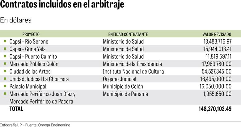 Omega y Panamá dirimen disputa legal internacional
