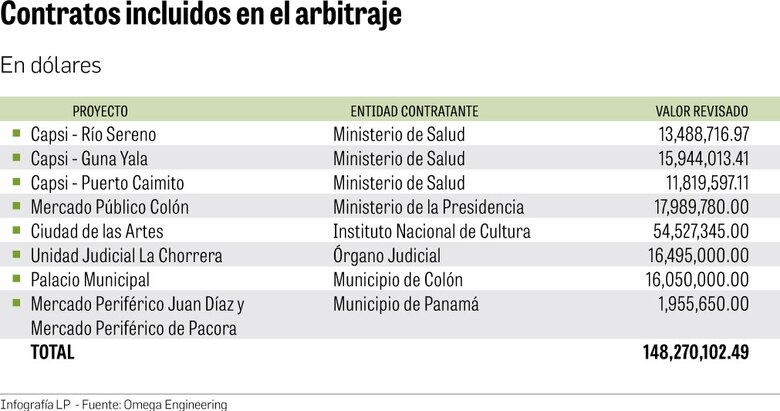 Omega y Panamá dirimen disputa legal internacional