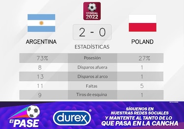 Triunfo para Argentina ante Polonia en la Grupo C del Mundial