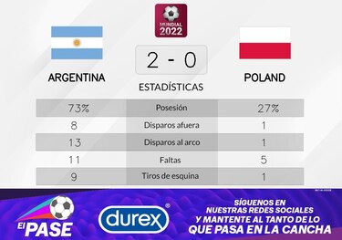 Triunfo para Argentina ante Polonia en la Grupo C del Mundial