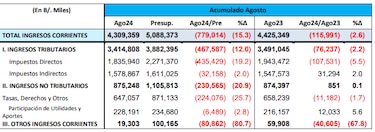 La política fiscal de exigir factura ya tiene un pie en la calle; reportes de la DGI reflejan caída en los ingresos
