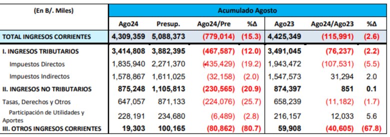 La política fiscal de exigir factura ya tiene un pie en la calle; reportes de la DGI reflejan caída en los ingresos