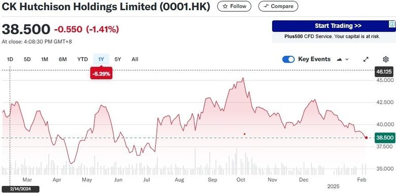 Presiones de Trump afectan a Hutchison en la bolsa; dos puertos en Panamá están en la mira