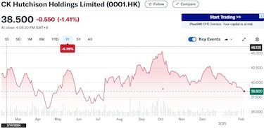 Presiones de Trump afectan a Hutchison en la bolsa; dos puertos en Panamá están en la mira