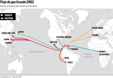 Guerra comercial entre Estados Unidos y China añade presión al ya limitado tránsito de GNL por el Canal