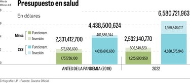 Las siete deficiencias en salud que urgen de pronta atención