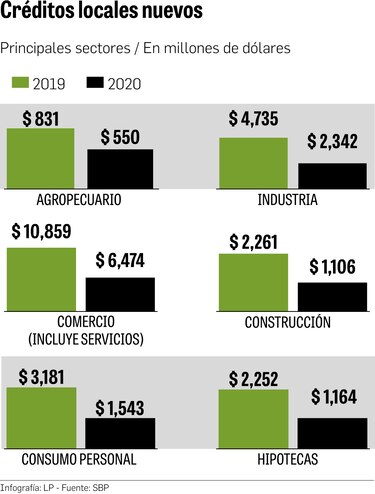 Créditos modificados, ‘reto monumental’ para la banca