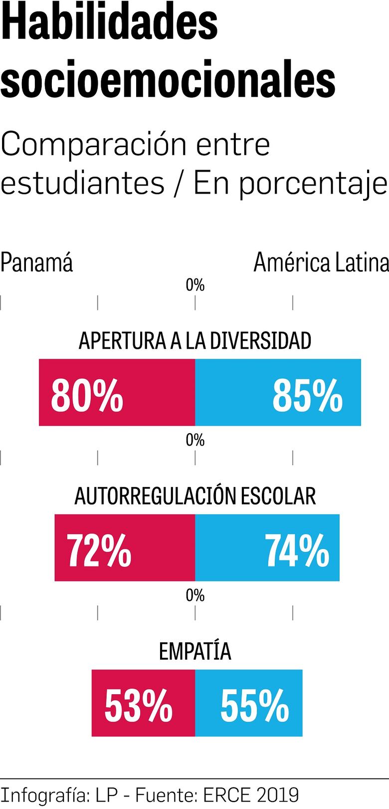 Un 80% de los alumnos acepta la diversidad cultural: ERCE 2019