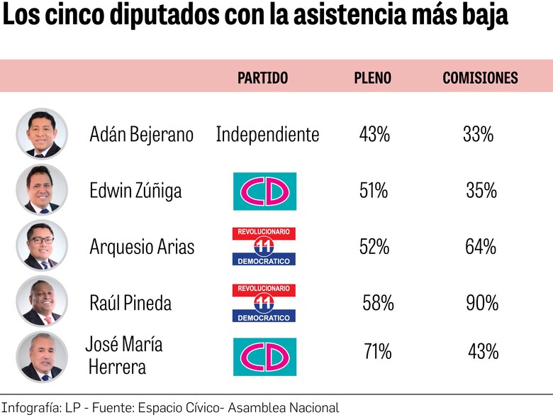 Asamblea: El ‘ranking’ de los diputados con la asistencia más baja