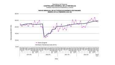 Actividad económica registró crecimiento interanual de 9% en febrero de 2023