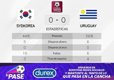 Empate entre Uruguay y Corea del Sur en la Grupo H del Mundial