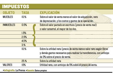 Los impuestos de las ganancias de capital