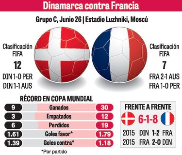 Rotaciones en Francia contra Dinamarca