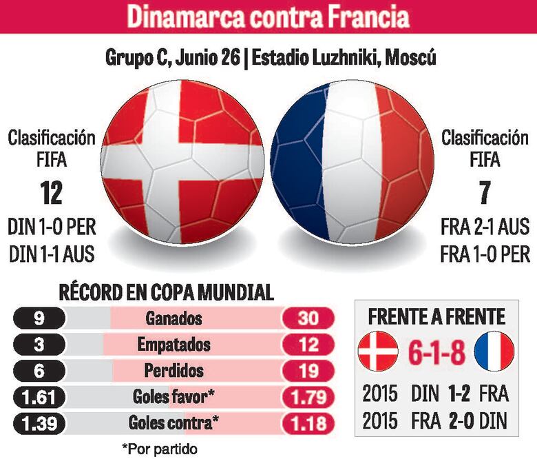 Rotaciones en Francia contra Dinamarca