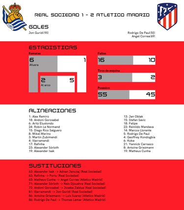 Atlético de Madrid aprieta el triunfo en el segundo tiempo y le gana a Real Sociedad