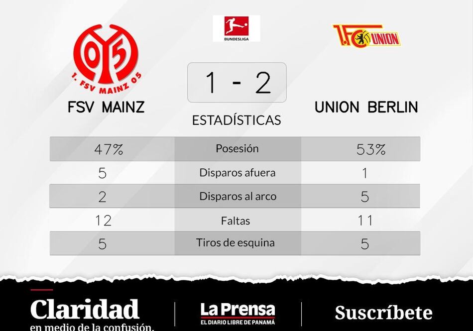 Unión Berlín gana ante FSV Mainz y consigue el primer puesto de la liga