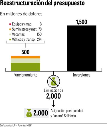 Caída de ingresos disparará el déficit fiscal en el 2020