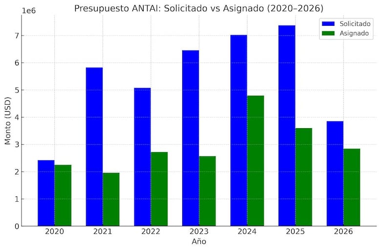 Transparencia en riesgo: ANTAI enfrenta ajuste presupuestario para 2026 que amenaza programas clave