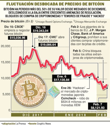 Goldman prevé caída en las criptomonedas
