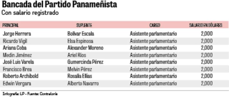 Los diputados suplentes siguen en la planilla legislativa, en abierto desafío al mandato de la Corte Suprema