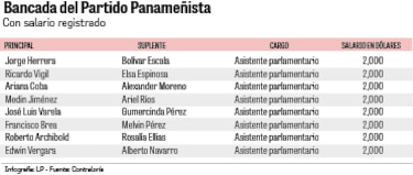 Salarios que desafían la ley: $1.4 millones al año para diputados suplentes