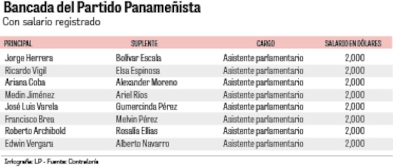 Salarios que desafían la ley: $1.4 millones al año para diputados suplentes