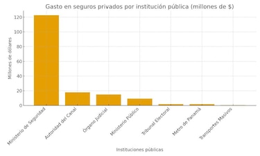 Seguros privados pagados con fondos públicos deben ampararse en una ley: Procuradora