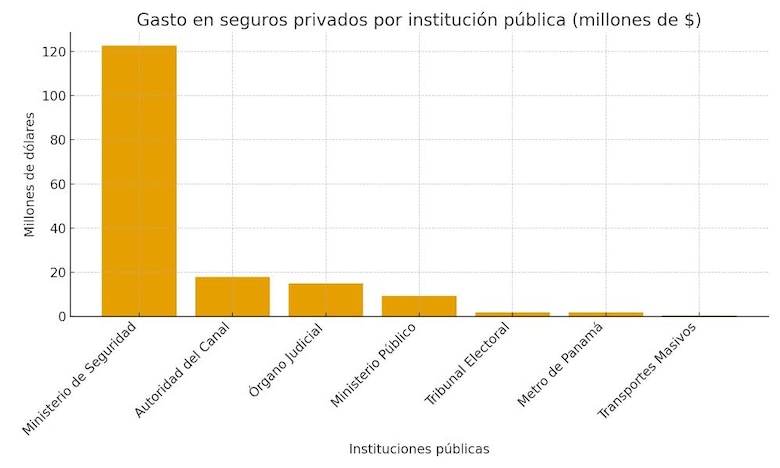 Seguros privados pagados con fondos públicos deben ampararse en una ley: Procuradora