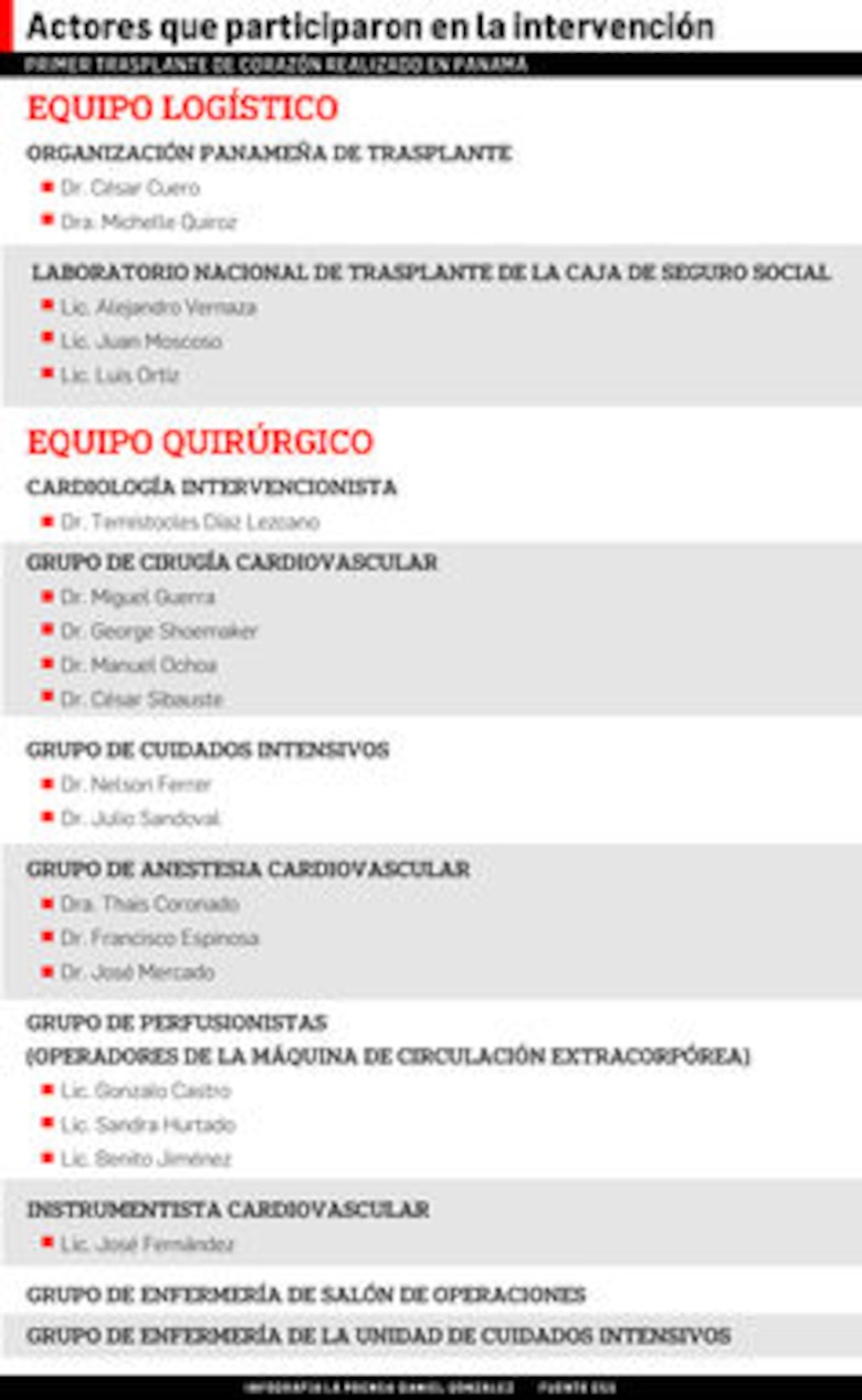 Panamá, segundo país de Centroamérica en practicar trasplante de corazón