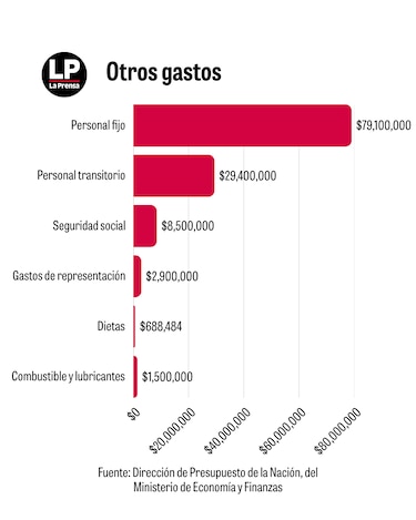 El gasto de la Asamblea en cinco meses pudo financiar 15 centros de salud