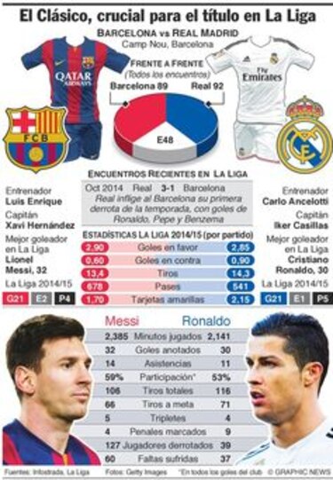 Barcelona acude al clásico en su mejor momento