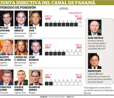 Presidente Varela nombrará tres directores de la ACP