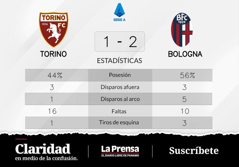 Tres victorias consecutivas y la racha ganadora continúa para Bologna