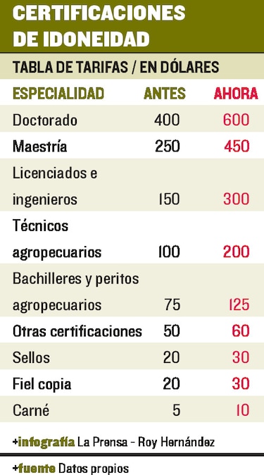 Suben costo de certificaciones